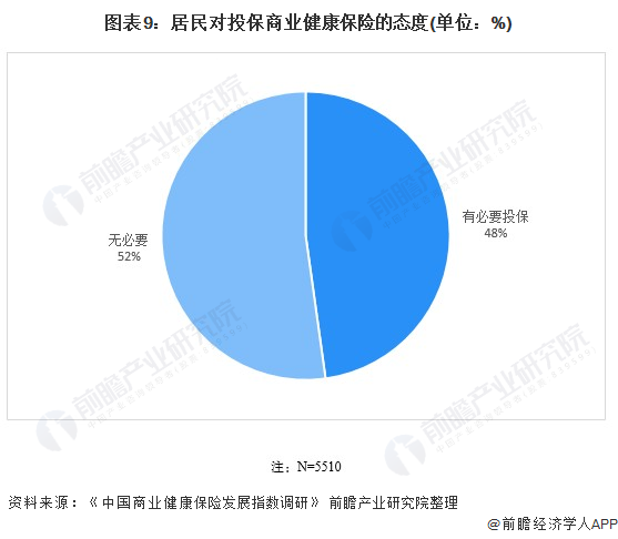 中国城市商业健康险市场需求现状分析(图10) 图表9:居民对投保商业健康保险的态度(单位:%)