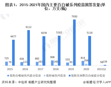 图表1：2015-2021年国内主要百白破系列疫苗批签发量(单位：万支/瓶)