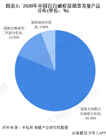 图表2：2020年中国百白破疫苗批签发量产品分布(单位：%)