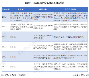 2021年中国公立医院行业市场现状与发展趋势分析(图2) 图表2:公立医院补偿机制改革相关政策