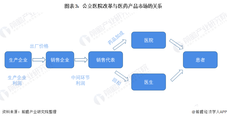 2021年中国公立医院行业市场现状与发展趋势分析(图3) 图表3:公立医院改革与医药产品市场的关系