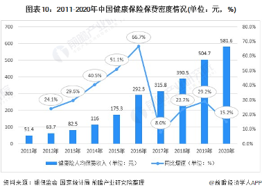 中国城市商业健康险市场需求现状分析(图11) 图表10:2011-2020年中国健康保险保费密度情况(单位:元,%)