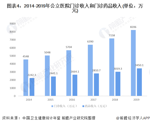 2021年中国公立医院行业市场现状与发展趋势分析(图5) 图表4:2014-2019年公立医院门诊收入和门诊药品收入(单位:万元)