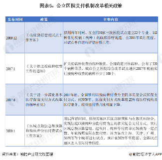 2021年中国公立医院行业市场现状与发展趋势分析(图6) 图表5:公立医院支付机制改革相关政策