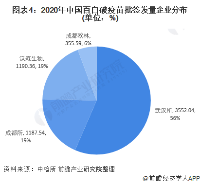 图表4：2020年中国百白破疫苗批签发量企业分布(单位：%)