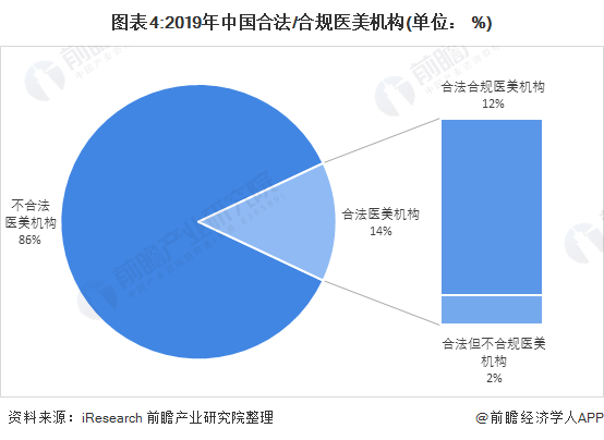 医美行业市场现状:非法医美问题仍然很大(图5) 图表4:2019年中国合法/合规医美机构(单位: %)