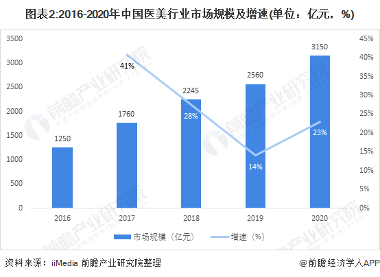 医美行业市场现状:非法医美问题仍然很大(图2) 图表2:2016-2020年中国医美行业市场规模及增速(单位:亿元,%)