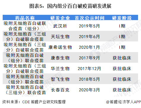 图表5：国内组分百白破疫苗研发进展