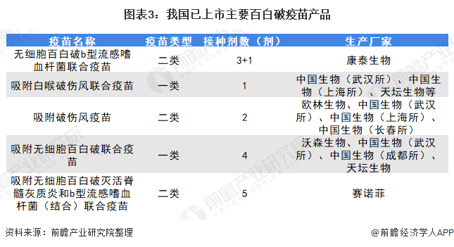 图表3：我国已上市主要百白破疫苗产品