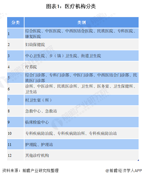 十张图了解2021年中国医疗机构市场现状与竞争格局(图1) 图表1:医疗机构分类