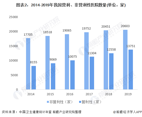十张图了解2021年中国医疗机构市场现状与竞争格局(图2) 图表2:2014-2019年我国营利、非营利性医院数量(单位:家)