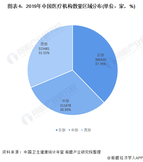 十张图了解2021年中国医疗机构市场现状与竞争格局(图4) 图表4:2019年中国医疗机构数量区域分布(单位:家,%)
