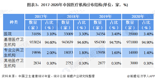 十张图了解2021年中国医疗机构市场现状与竞争格局(图3) 图表3:2017-2020年中国医疗机构分布结构(单位:家,%)