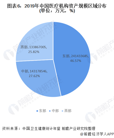 十张图了解2021年中国医疗机构市场现状与竞争格局(图7) 图表6:2019年中国医疗机构资产规模区域分布(单位:万元,%)