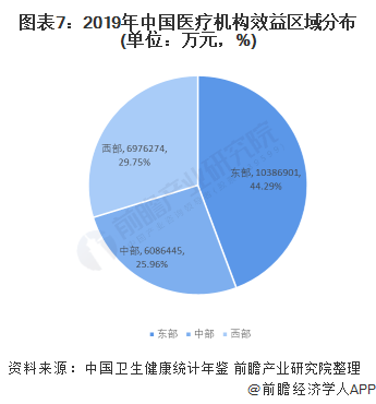 十张图了解2021年中国医疗机构市场现状与竞争格局(图8) 图表7:2019年中国医疗机构效益区域分布(单位:万元,%)