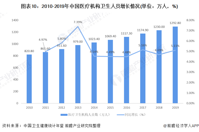 十张图了解2021年中国医疗机构市场现状与竞争格局(图11) 图表10:2010-2019年中国医疗机构卫生人员增长情况(单位:万人,%)
