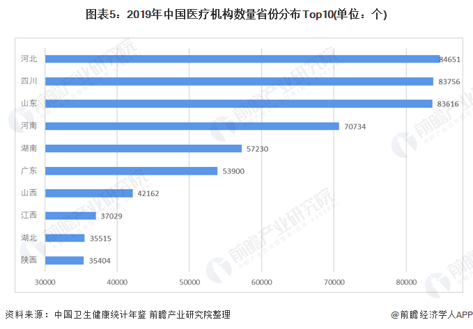 十张图了解2021年中国医疗机构市场现状与竞争格局(图5) 图表5:2019年中国医疗机构数量省份分布Top10(单位:个)