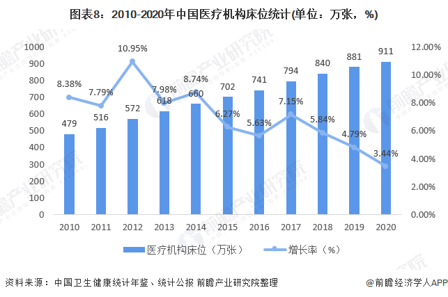 十张图了解2021年中国医疗机构市场现状与竞争格局(图9) 图表8:2010-2020年中国医疗机构床位统计(单位:万张,%)