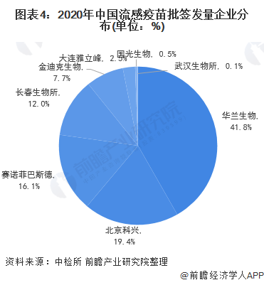 2021年中国流感疫苗行业市场现状及竞争格局分析(图5) 图表4:2020年中国流感疫苗批签发量企业分布(单位:%)