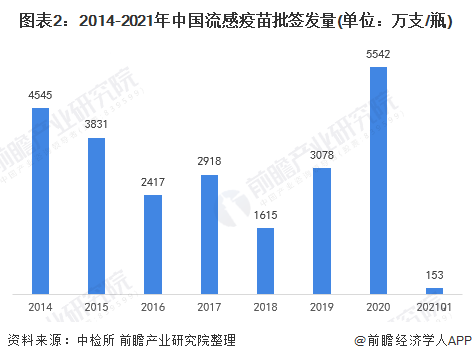 2021年中国流感疫苗行业市场现状及竞争格局分析(图2) 图表2:2014-2021年中国流感疫苗批签发量(单位:万支/瓶)