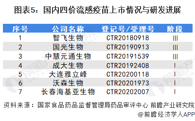 2021年中国流感疫苗行业市场现状及竞争格局分析(图6) 图表5:国内四价流感疫苗上市情况与研发进展