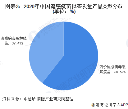 2021年中国流感疫苗行业市场现状及竞争格局分析(图4) 图表3:2020年中国流感疫苗批签发量产品类型分布(单位:%)