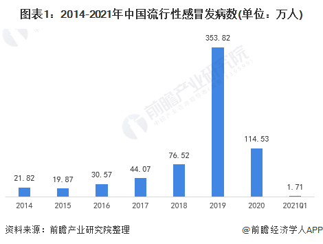 2021年中国流感疫苗行业市场现状及竞争格局分析(图1) 图表1:2014-2021年中国流行性感冒发病数(单位:万人)