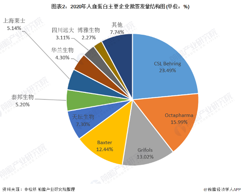 图表2：2020年人血蛋白主要企业批签发量结构图(单位：%)
