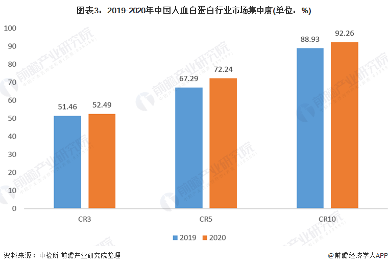 图表3：2019-2020年中国人血白蛋白行业市场集中度(单位：%)