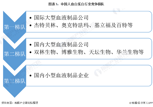 图表1：中国人血白蛋白行业竞争梯队