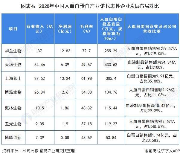 图表4：2020年中国人血白蛋白产业链代表性企业发展布局对比