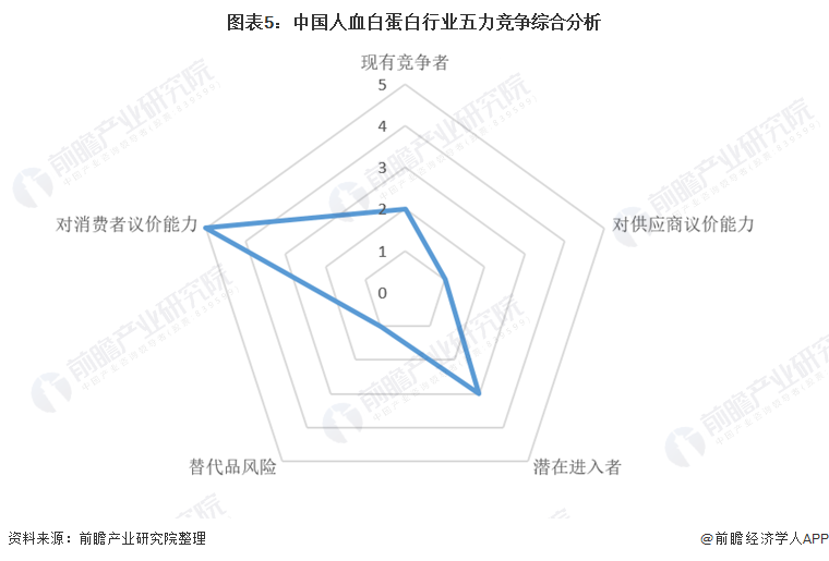 图表5：中国人血白蛋白行业五力竞争综合分析