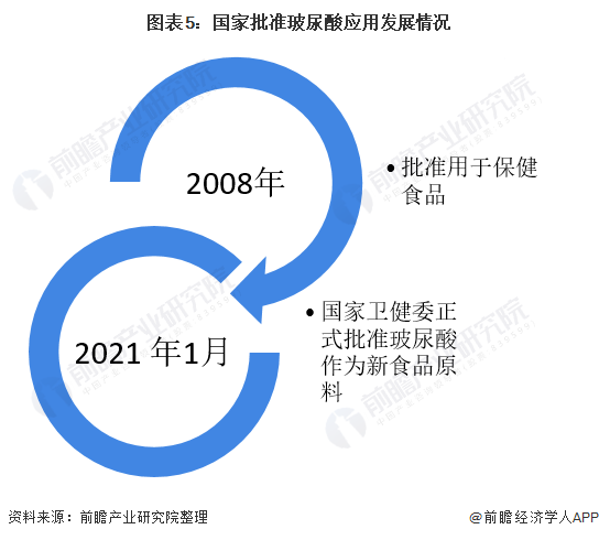 2021年中国玻尿酸市场专利现状与发展趋势分析(图6) 图表5:国家批准玻尿酸应用发展情况