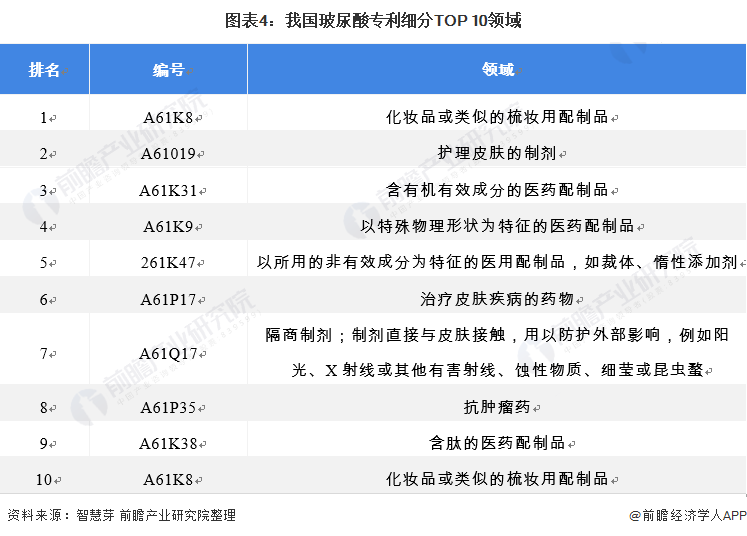 2021年中国玻尿酸市场专利现状与发展趋势分析(图5) 图表4:我国玻尿酸专利细分TOP 10领域