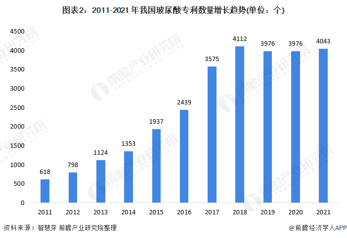 2021年中国玻尿酸市场专利现状与发展趋势分析(图2) 图表2:2011-2021 年我国玻尿酸专利数量增长趋势(单位:个)