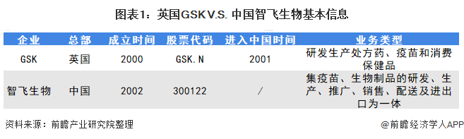 图表1：英国GSK V.S. 中国智飞生物基本信息