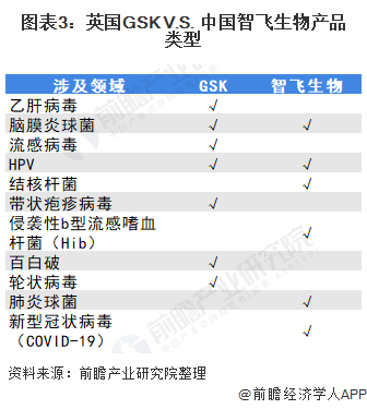 图表3：英国GSK V.S. 中国智飞生物产品类型
