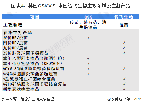 图表4：英国GSK V.S. 中国智飞生物主攻领域及主打产品
