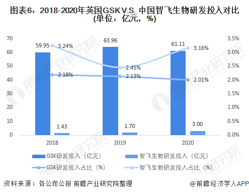 图表6：2018-2020年英国GSK V.S. 中国智飞生物研发投入对比(单位：亿元，%)
