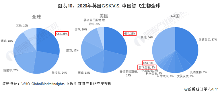 图表10：2020年英国GSK V.S. 中国智飞生物全球&美国&中国市占率(单位：%)