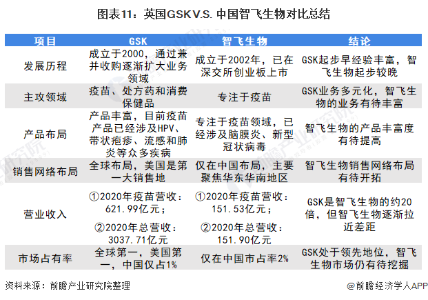 图表11：英国GSK V.S. 中国智飞生物对比总结