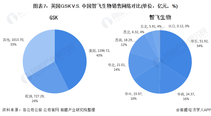 图表7：英国GSK V.S. 中国智飞生物销售网络对比(单位：亿元，%)