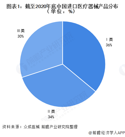 2021年中国医疗器械行业发展现状分析(图1) 图表1:截至2020年底中国进口医疗器械产品分布(单位:%)