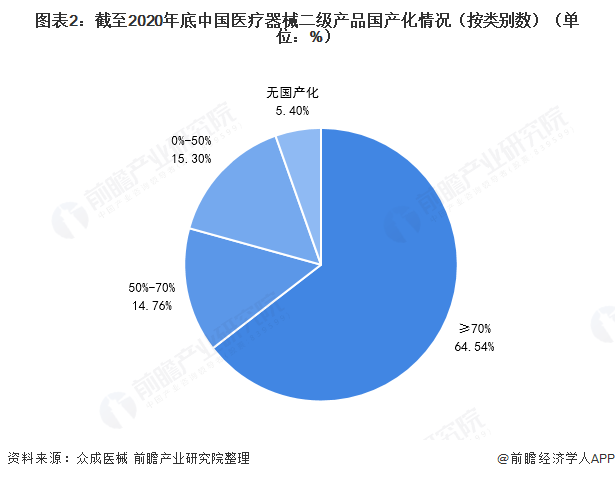 2021年中国医疗器械行业发展现状分析(图2) 图表2:截至2020年底中国医疗器械二级产品国产化情况(按类别数)(单位:%)