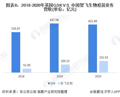 图表8：2018-2020年英国GSK V.S. 中国智飞生物疫苗业务营收(单位：亿元)