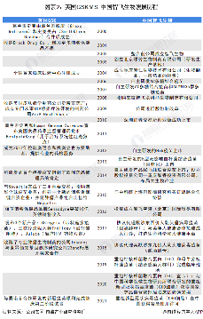 图表2：英国GSK V.S. 中国智飞生物发展历程