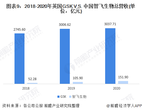 图表9：2018-2020年英国GSK V.S. 中国智飞生物总营收(单位：亿元)