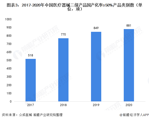 2021年中国医疗器械行业发展现状分析(图4) 图表3:2017-2020年中国医疗器械二级产品国产化率≥50%产品类别数(单位:项)