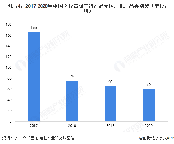 2021年中国医疗器械行业发展现状分析(图5) 图表4:2017-2020年中国医疗器械二级产品无国产化产品类别数(单位:项)