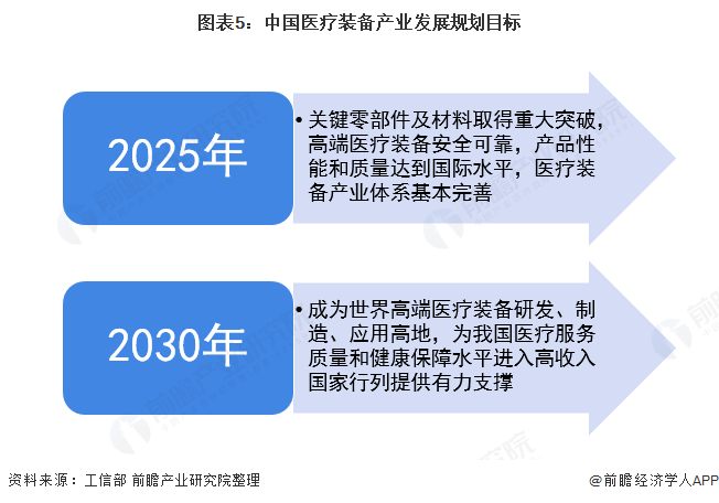 2021年中国医疗器械行业发展现状分析(图6) 图表5:中国医疗装备产业发展规划目标